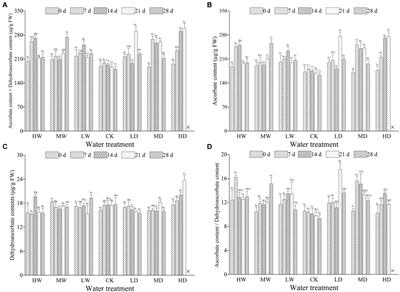 Biochemical responses of hairgrass (Deschampsia caespitosa) to hydrological change